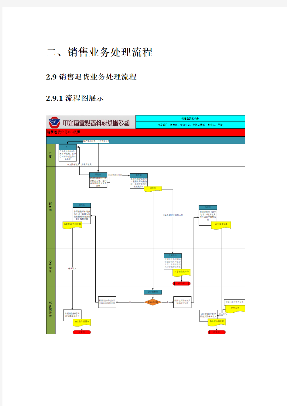 销售退货业务流程