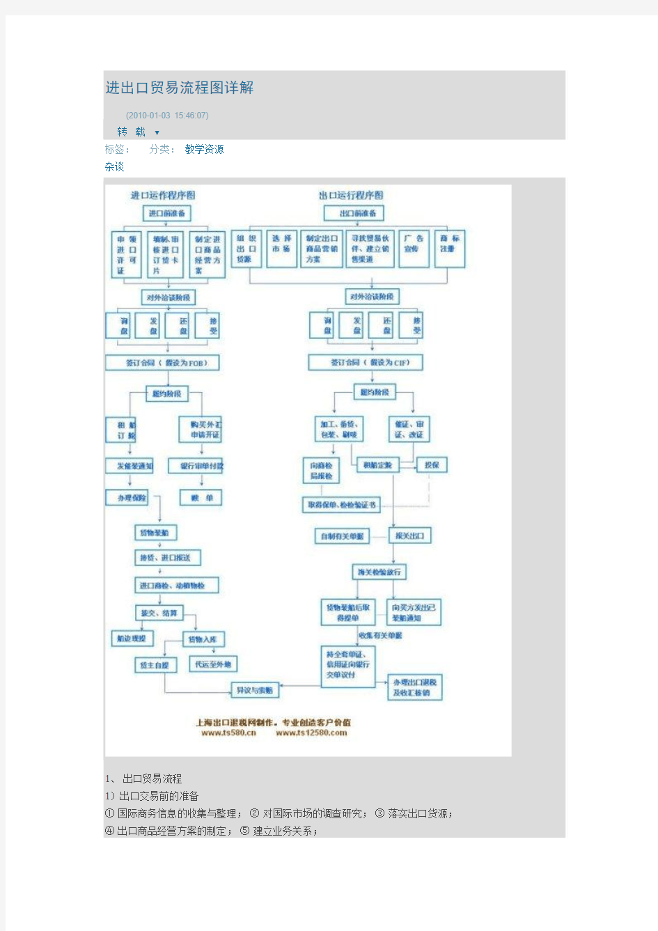 进出口贸易流程图详解