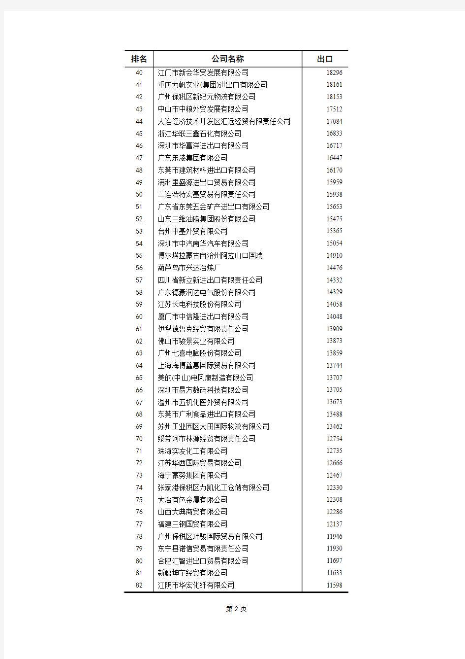 广东进出口额最大的100家民营企业名单