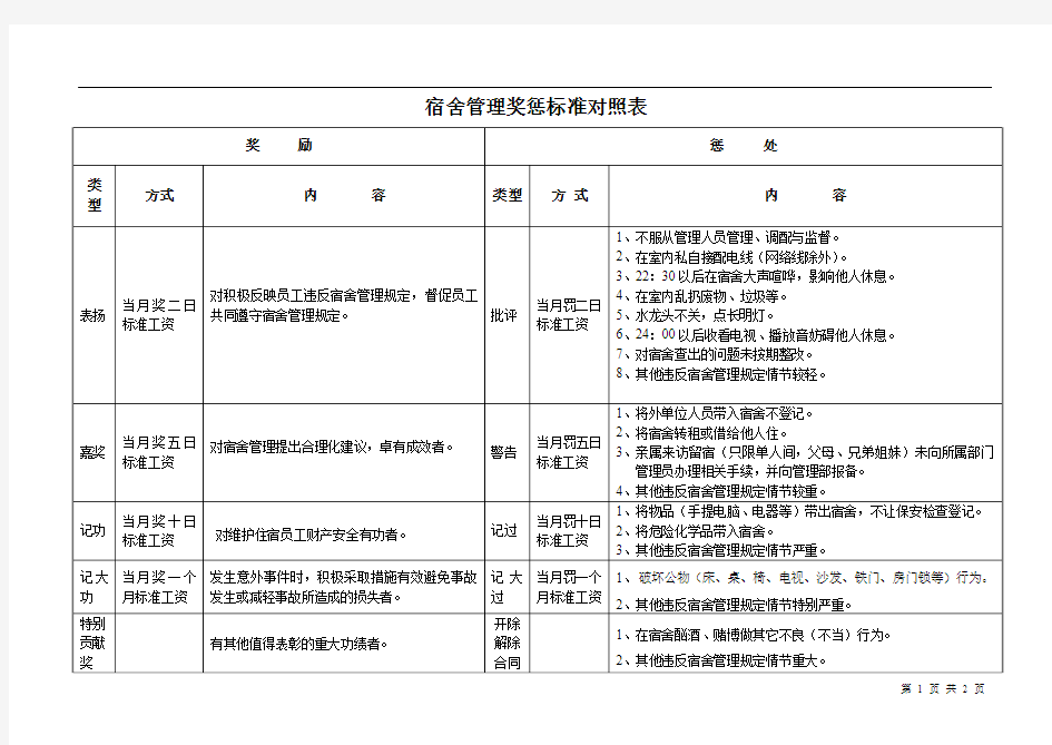 宿舍管理奖惩标准对照表