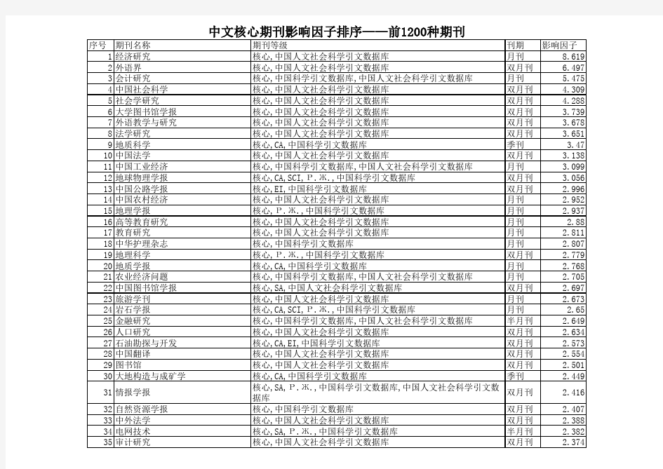 2011中文核心期刊影响因子