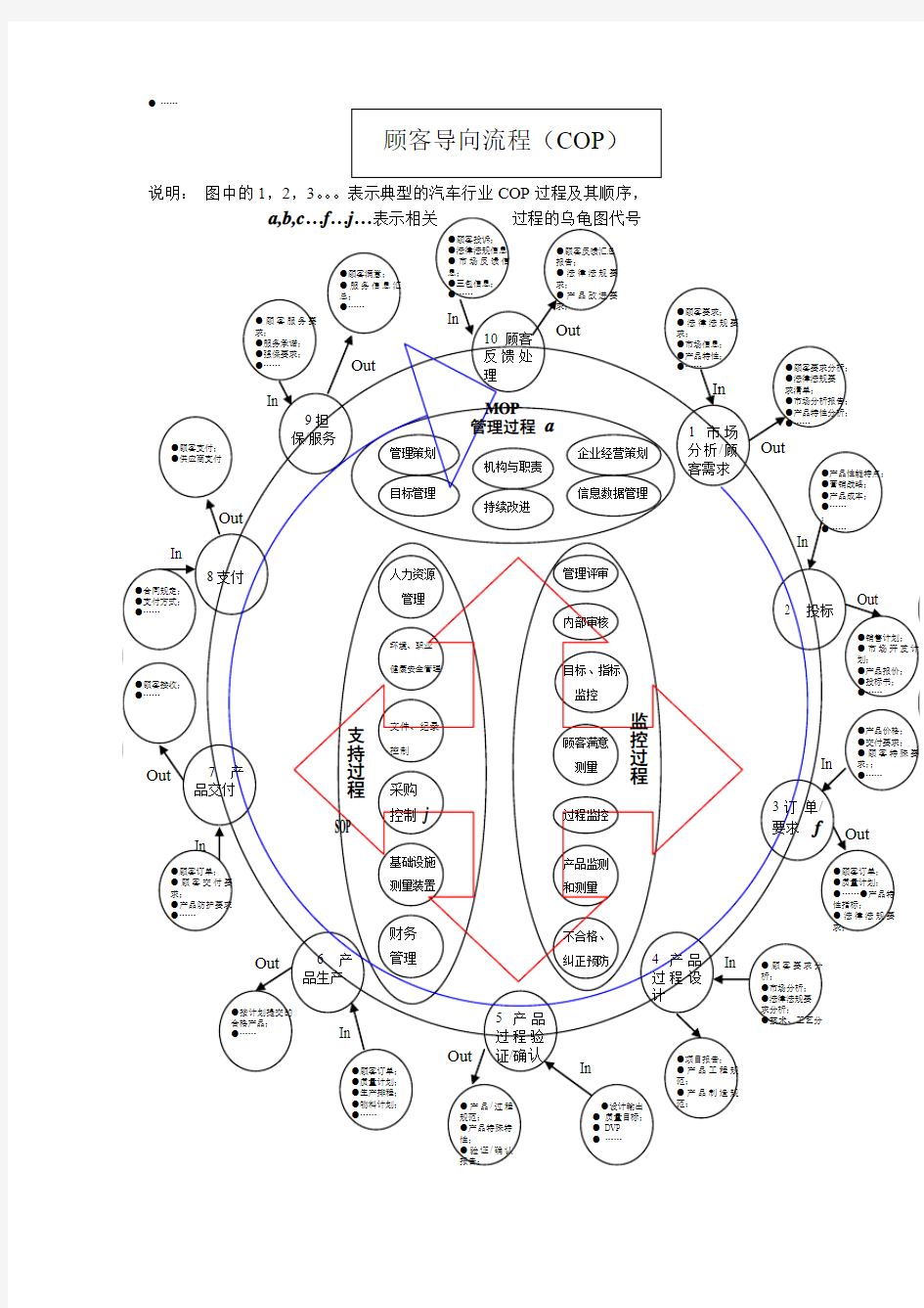 顾客导向流程COP_过程方法章鱼图和乌龟图