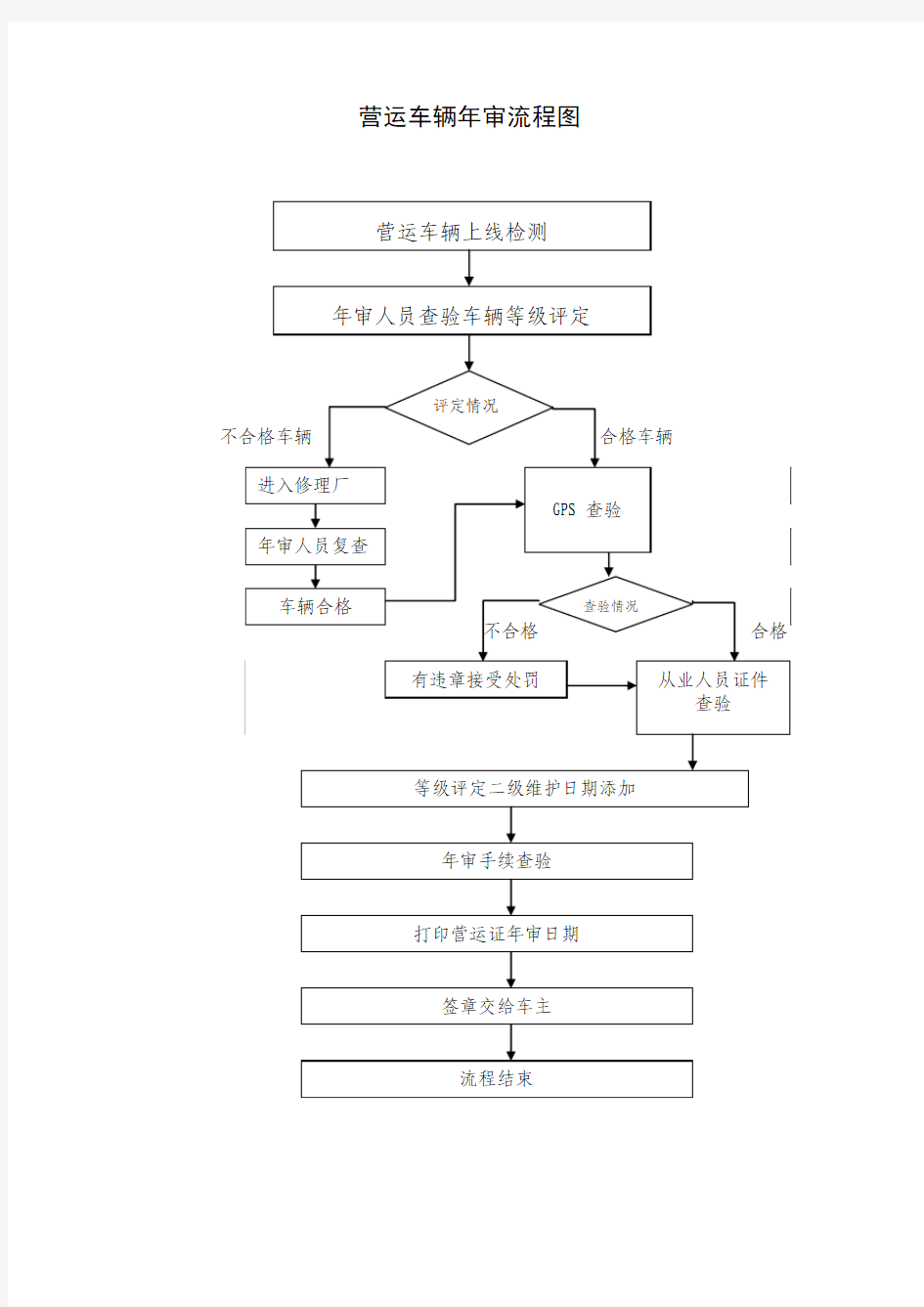 营运车辆年审流程图