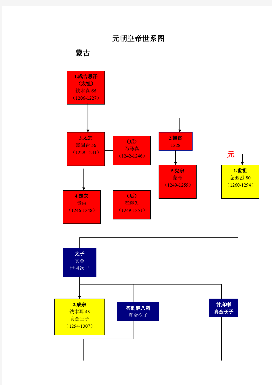 元朝皇帝世系图
