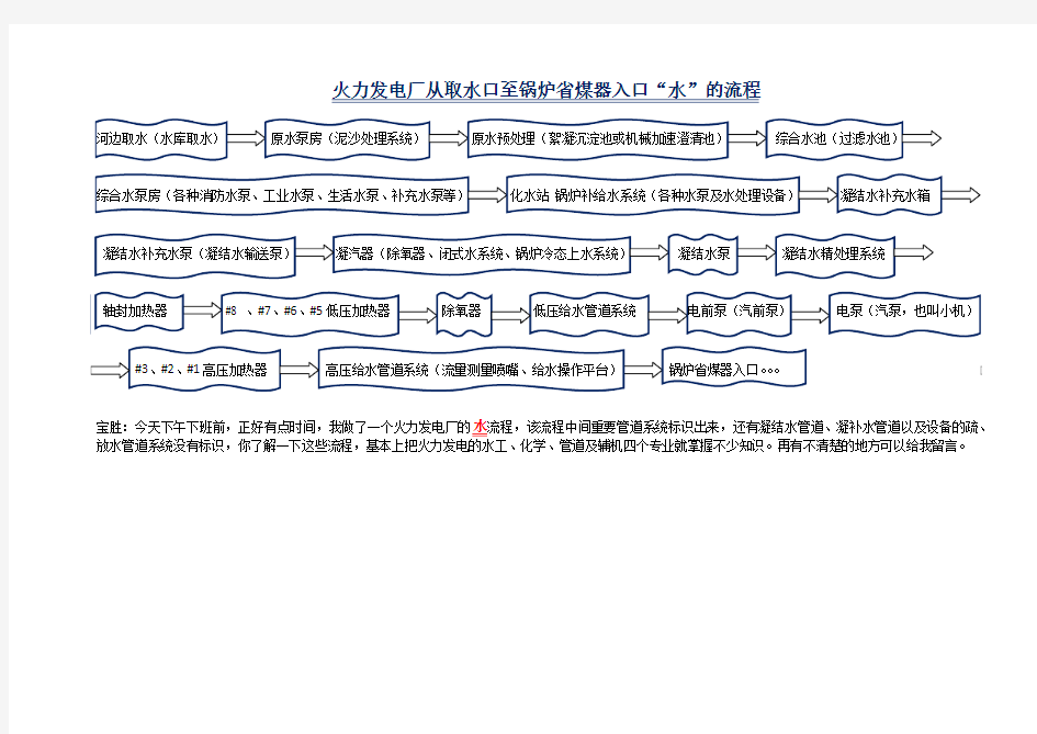 火力发电厂从取水口至锅炉省煤器入口“水”的流程