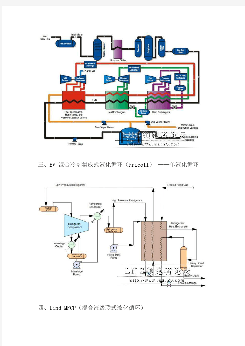 世界各地主要运行的LNG液化工艺流程图