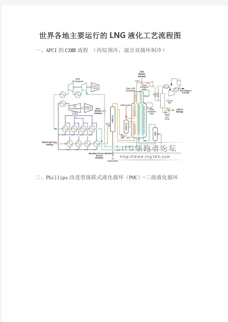 世界各地主要运行的LNG液化工艺流程图