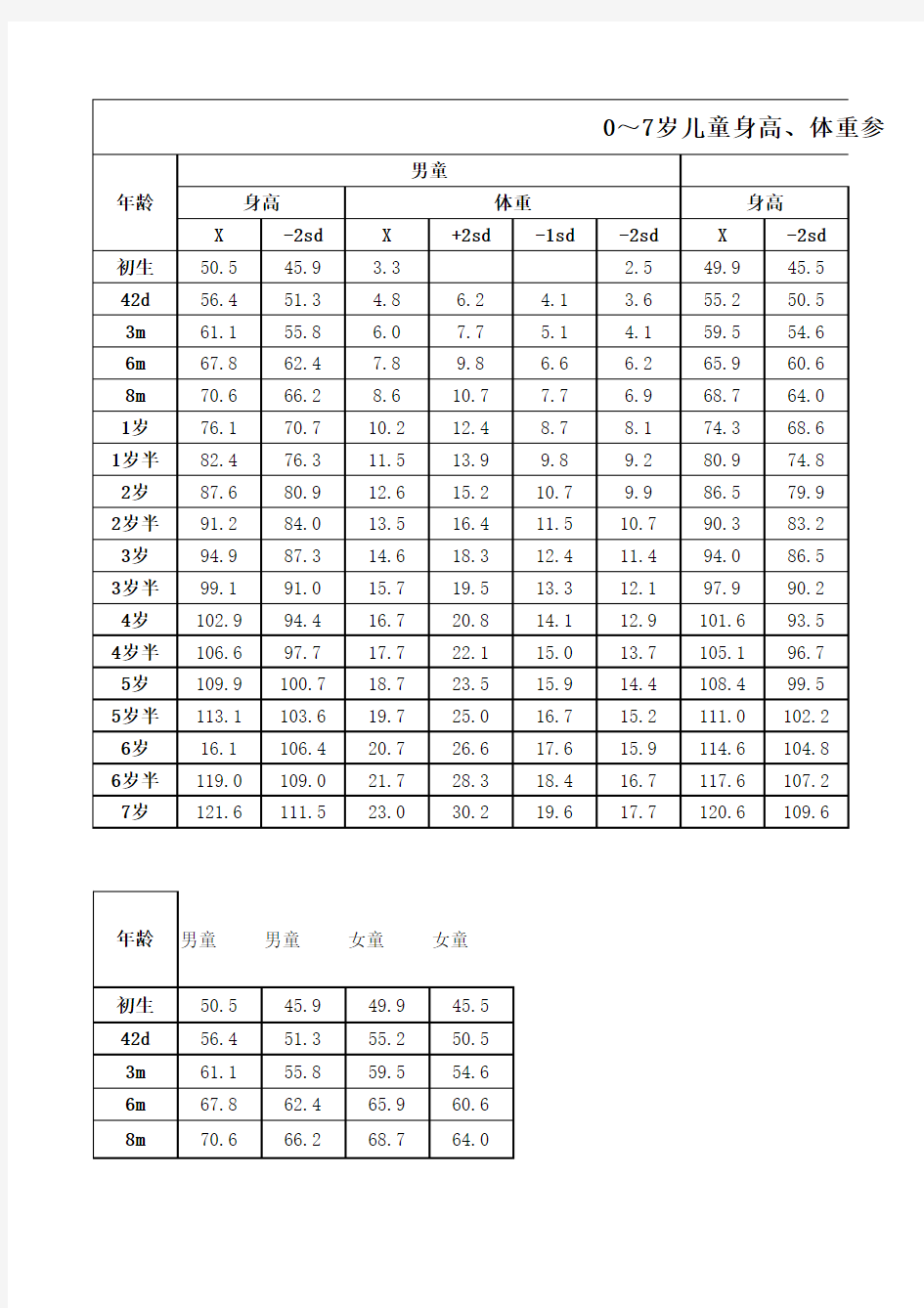 0~7岁儿童身高体重参考值