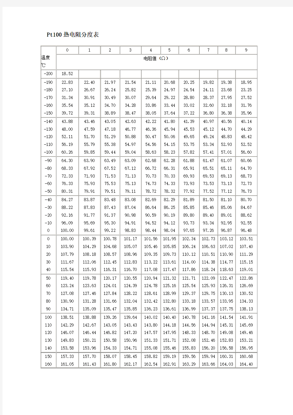 PT100温度对照表