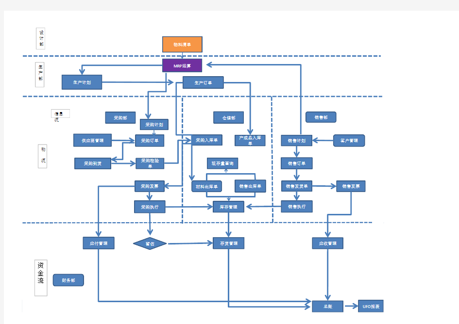金蝶财务软件业务流程图