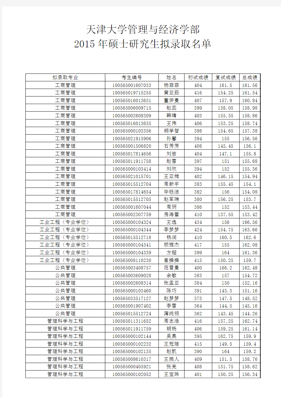 天津大学管理与经济学部2015年硕士研究生拟录取名单