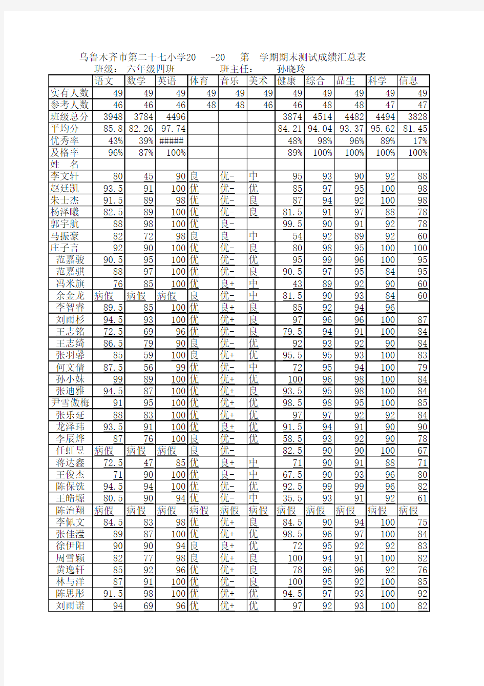 六年级四班期末成绩汇总表