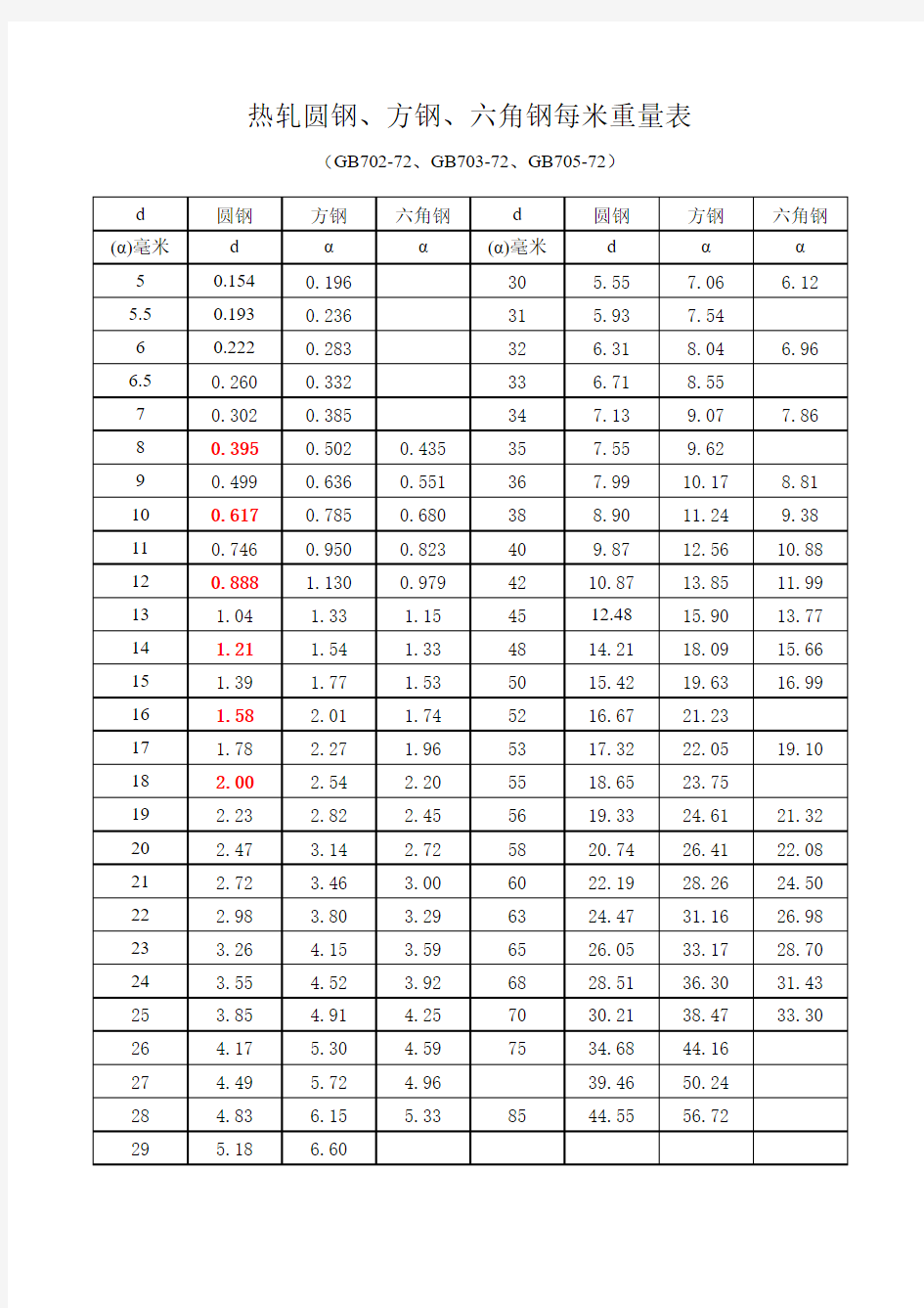 常用五金重量表