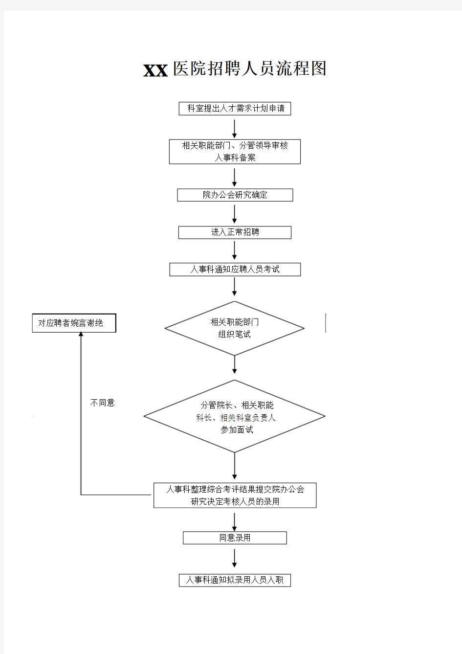 医院招聘人员流程图