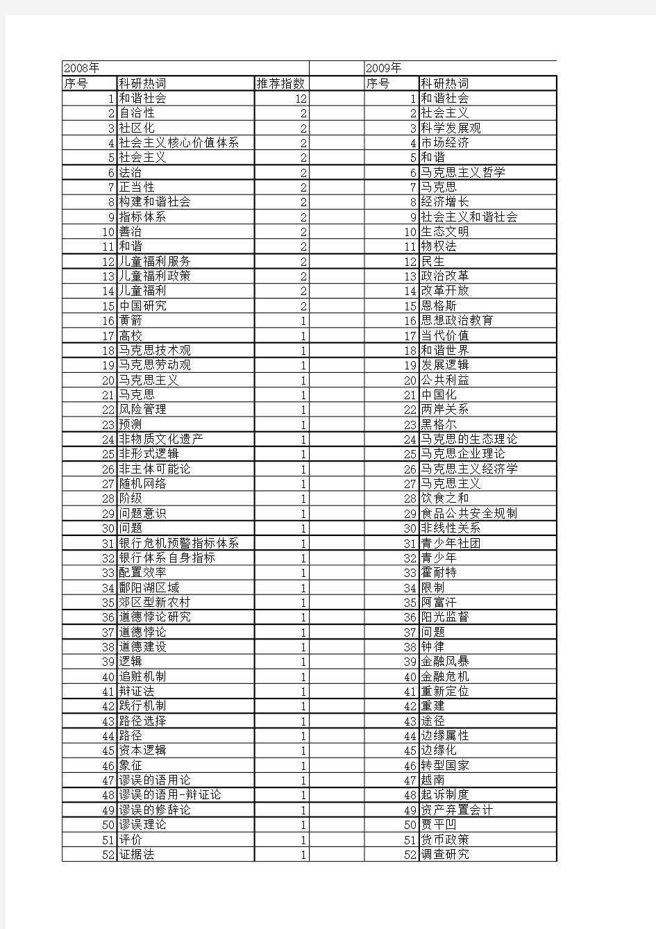 【国家社会科学基金】_当代构建_基金支持热词逐年推荐_【万方软件创新助手】_20140809