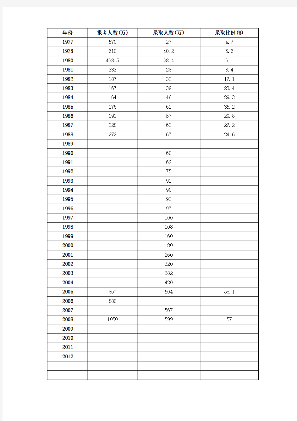 中国历年高考招生人数
