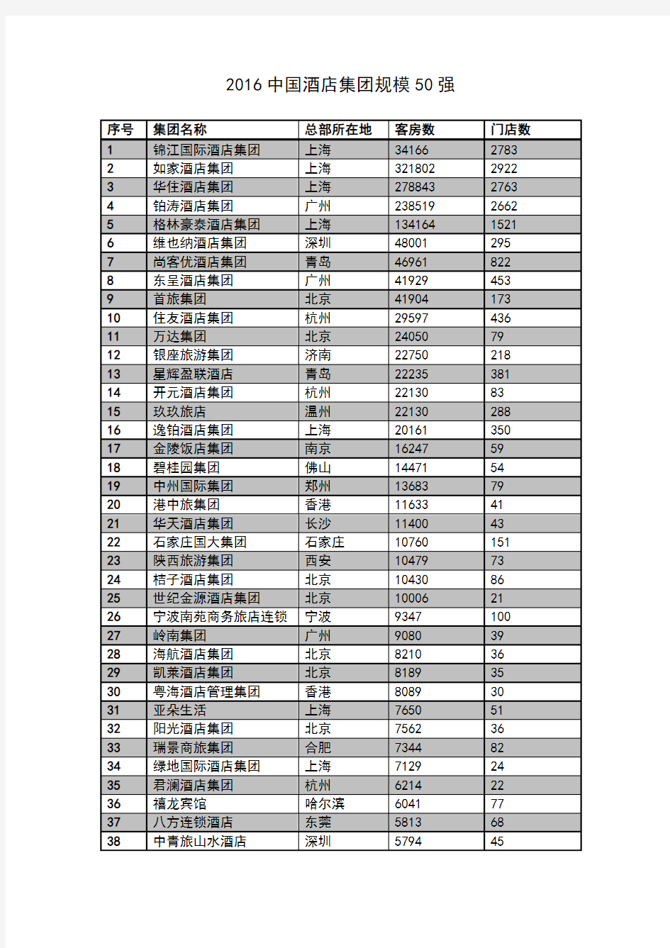 2016中国酒店集团规模50强