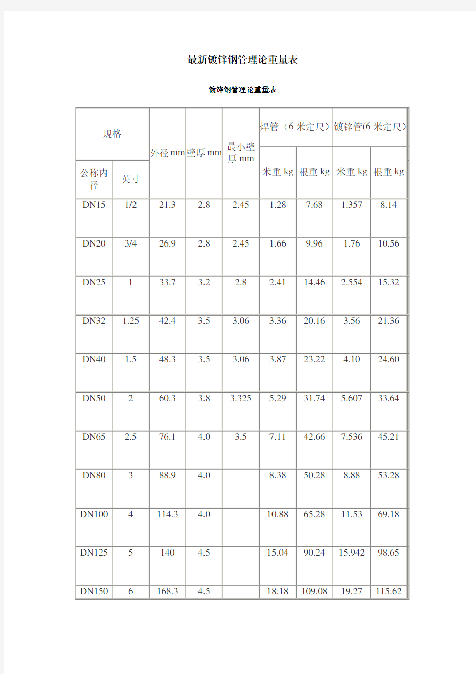 最新镀锌钢管理论重量表