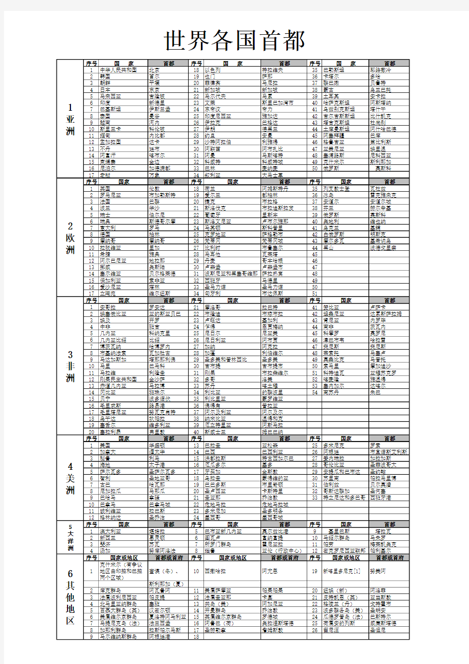 世界各国首都(2015年整理版A3打印)