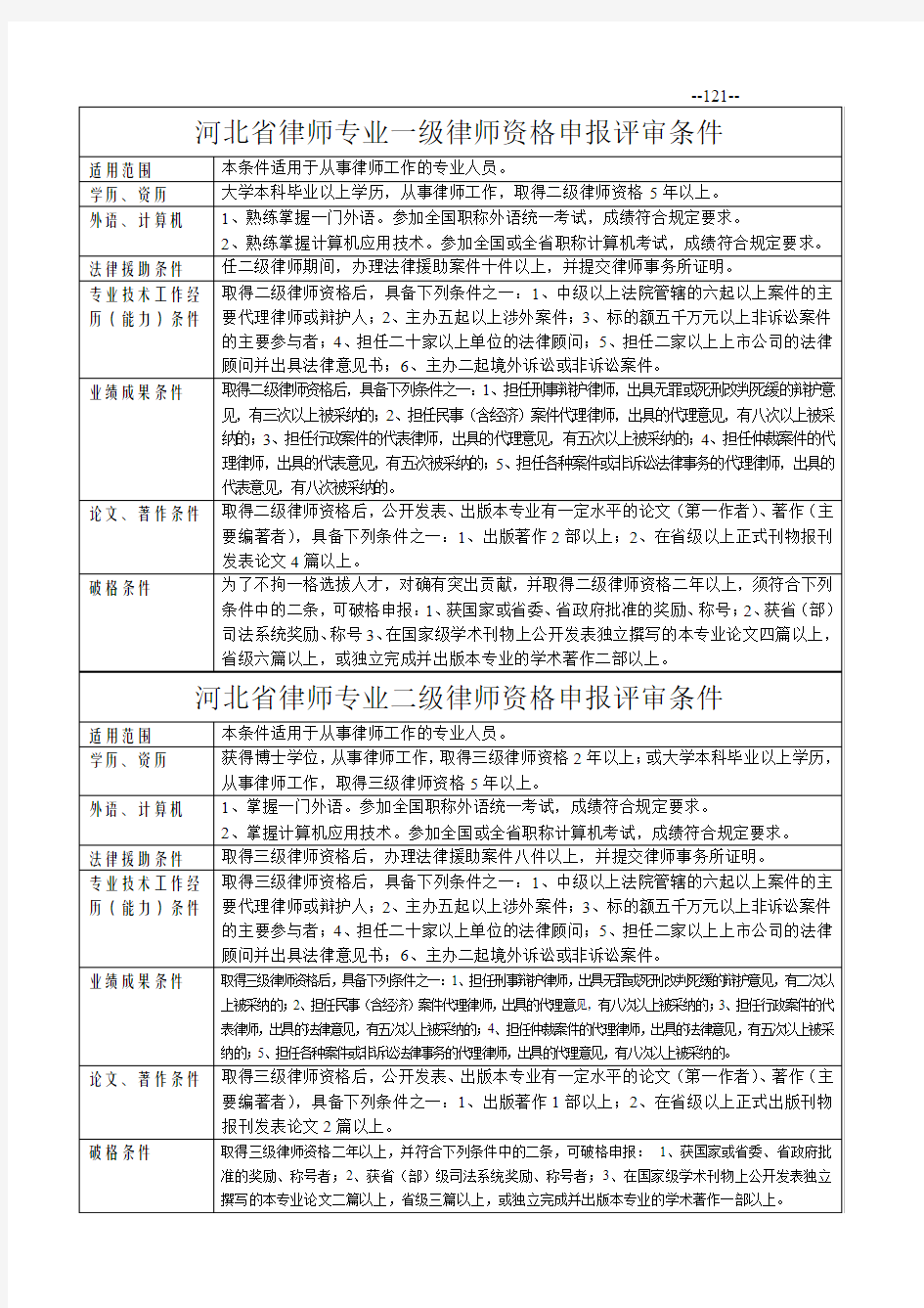 河北省律师专业一级律师资格申报评审条件