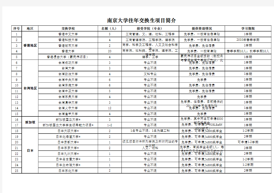 南京大学往年交换生项目简介