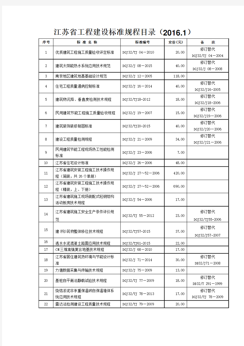 江苏省工程建设标准规程目录(2016.1)