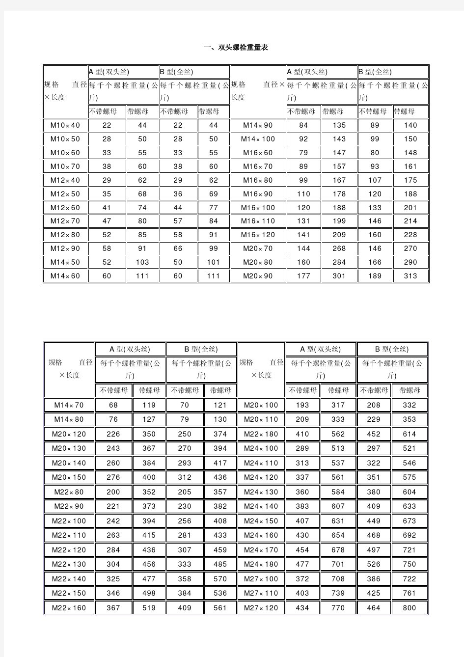 紧固件重量表