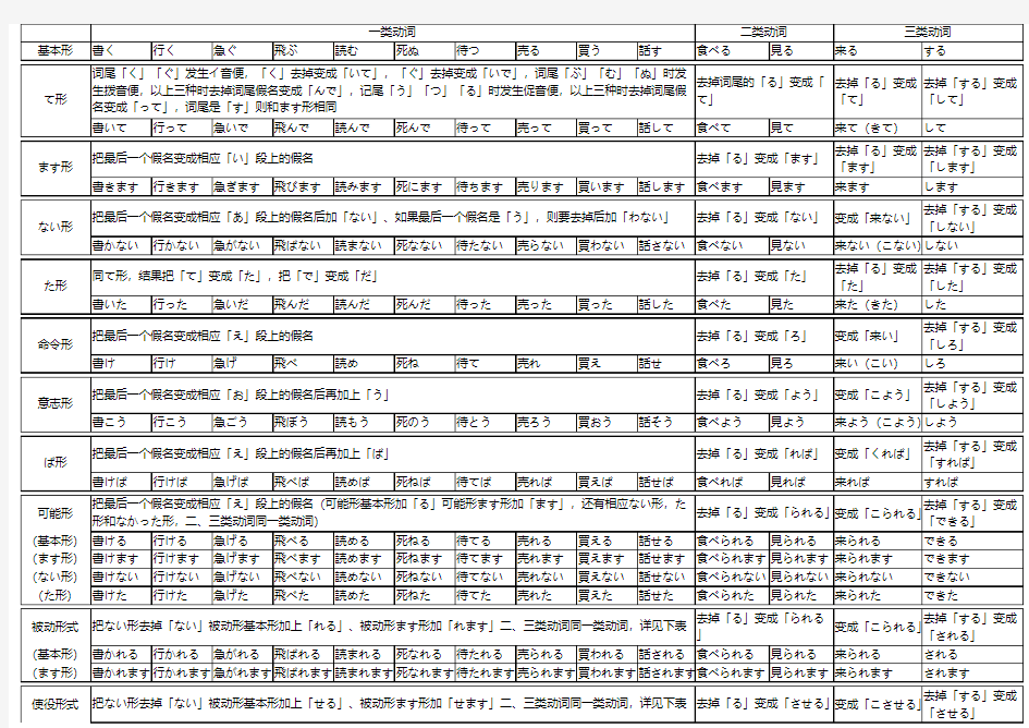 日语动词变化表(终级版)