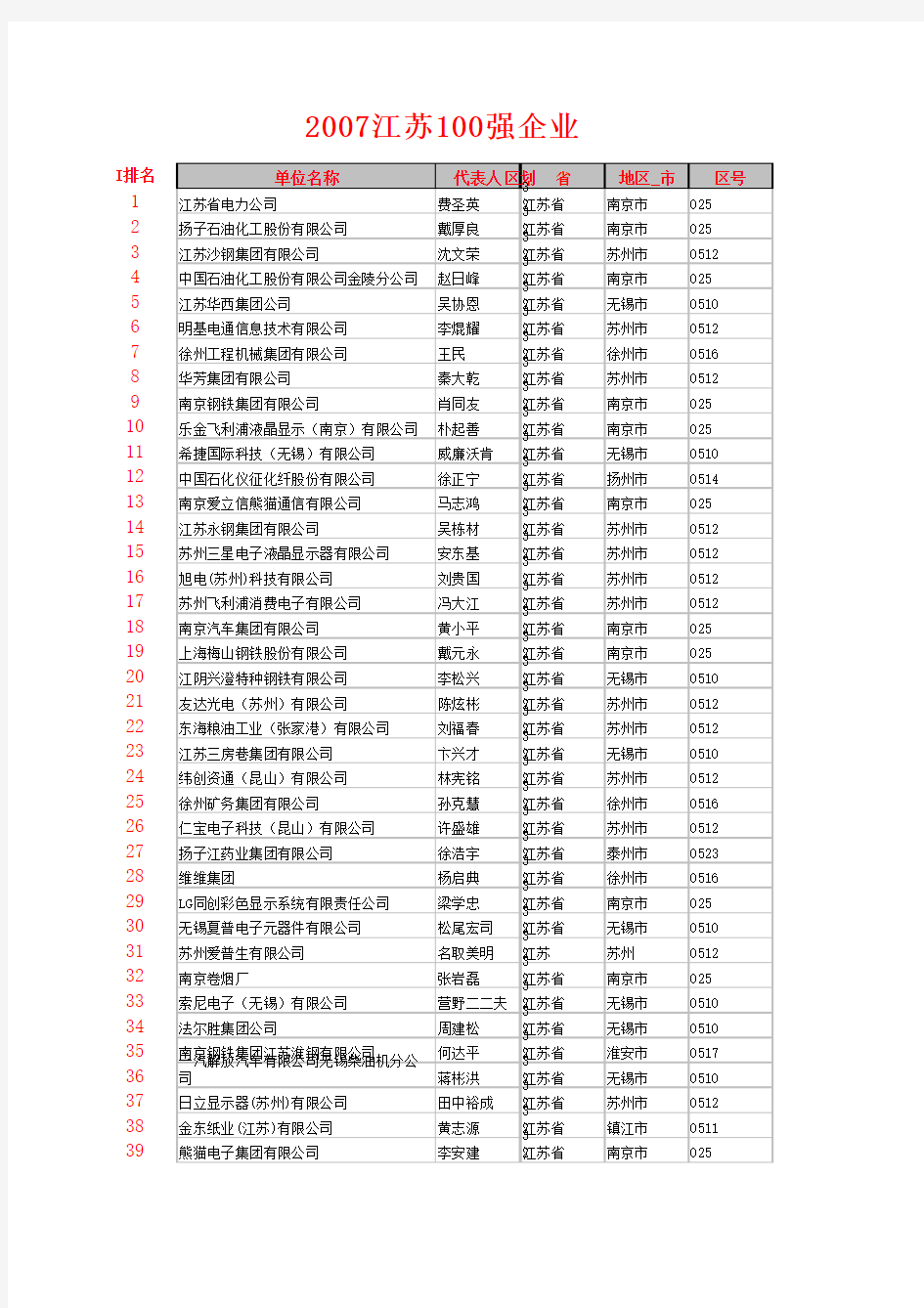 江苏省百强企业名单