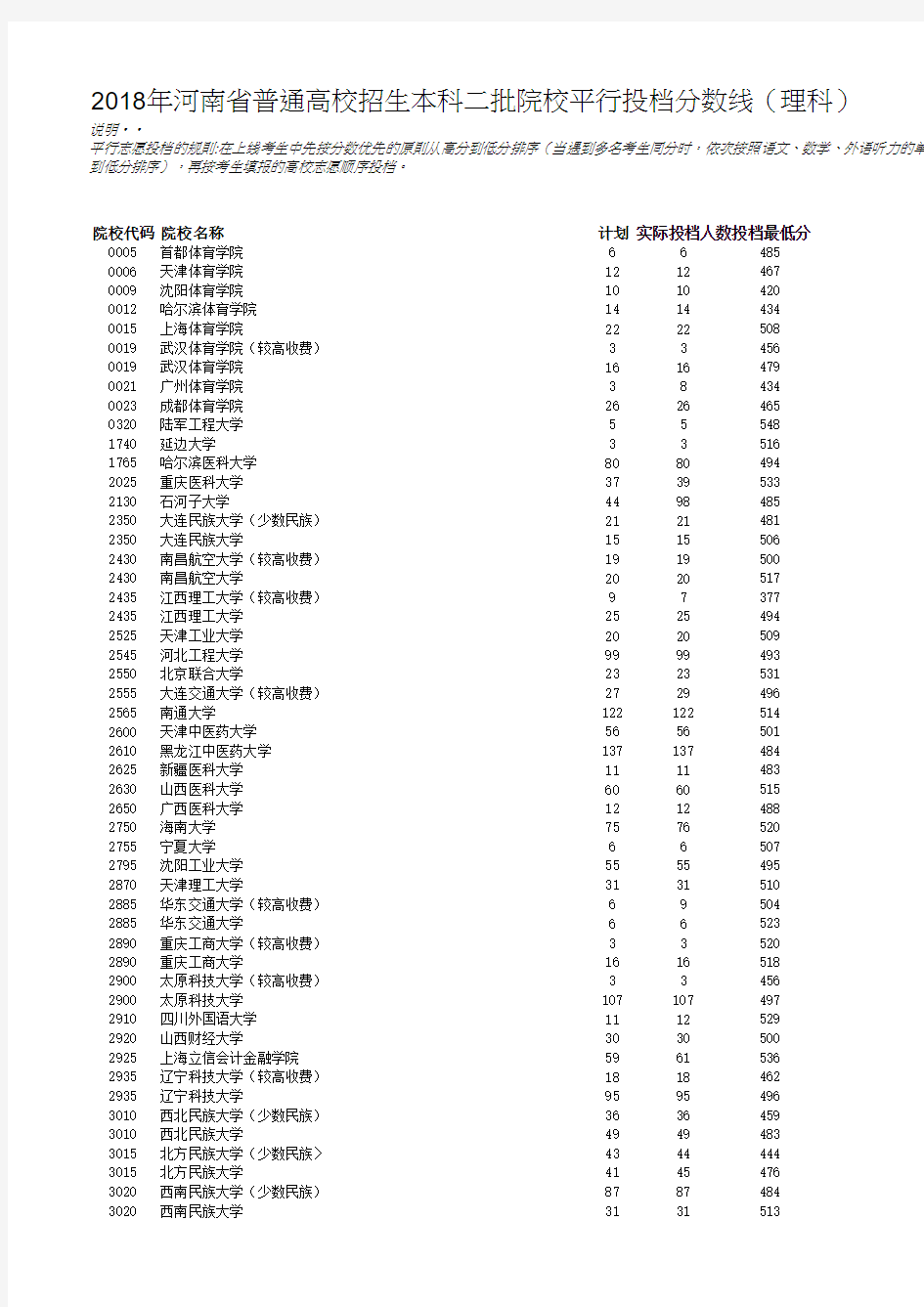 2018年河南省普通高校招生本科二批院校平行投档分数线(理科) 可排序