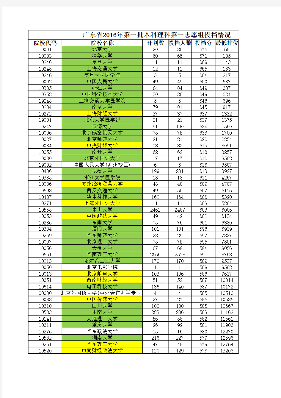 985高校2016年广东录取排名