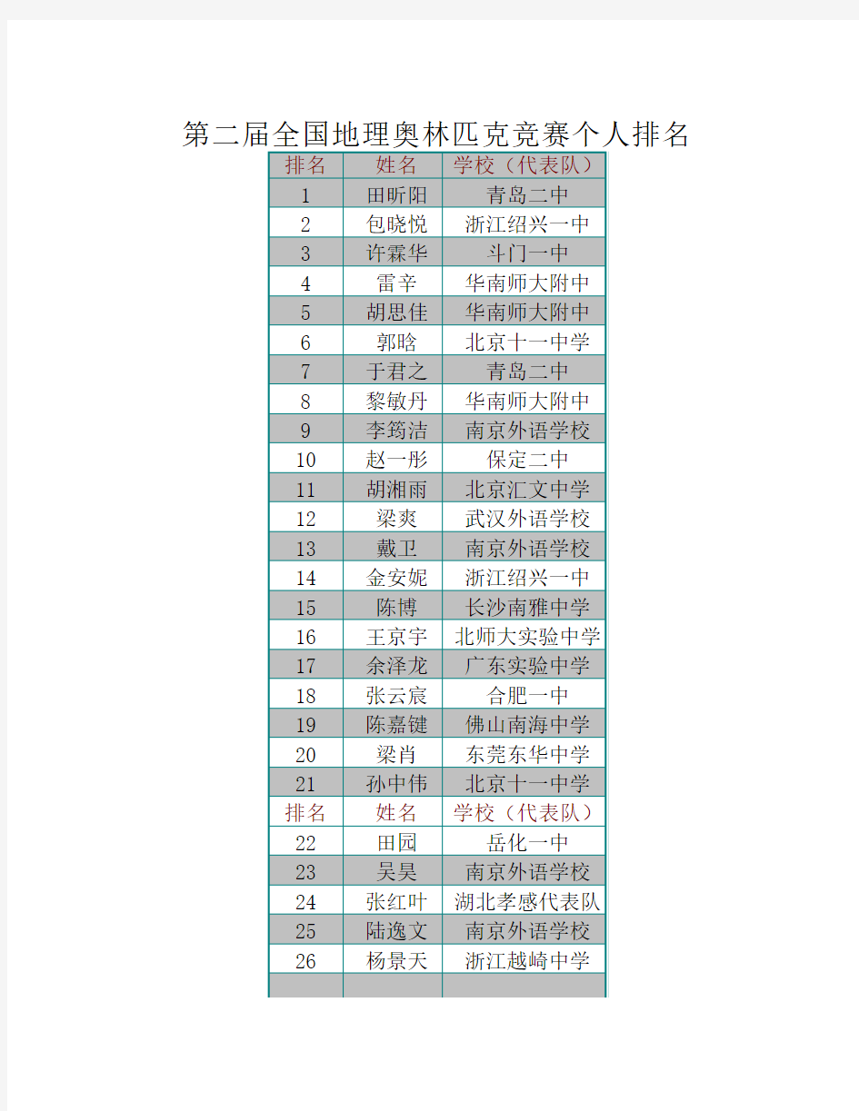 第二届全国地理奥林匹克竞赛总分部分排名_3