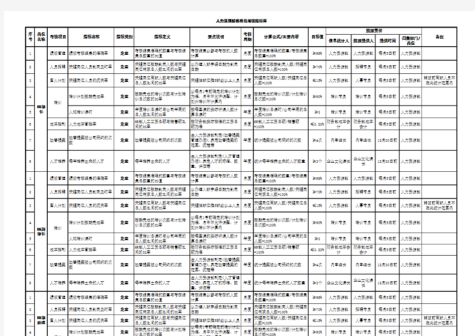 人力资源部各岗位绩效考核指标库