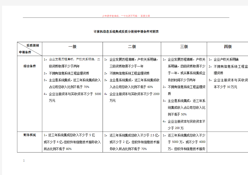 计算机信息系统集成资质分级别申请条件对照表