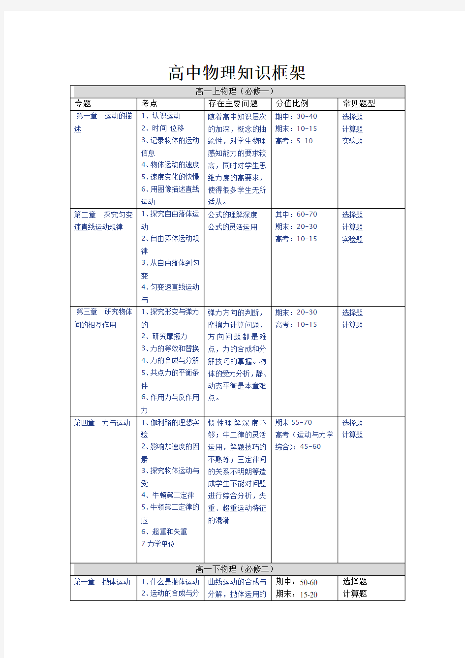 高中物理知识模块