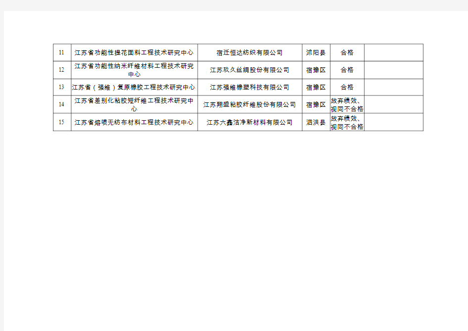 2018级工程技术研究中心绩效评价结果