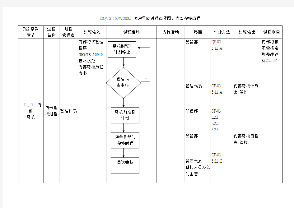 内部稽核流程图