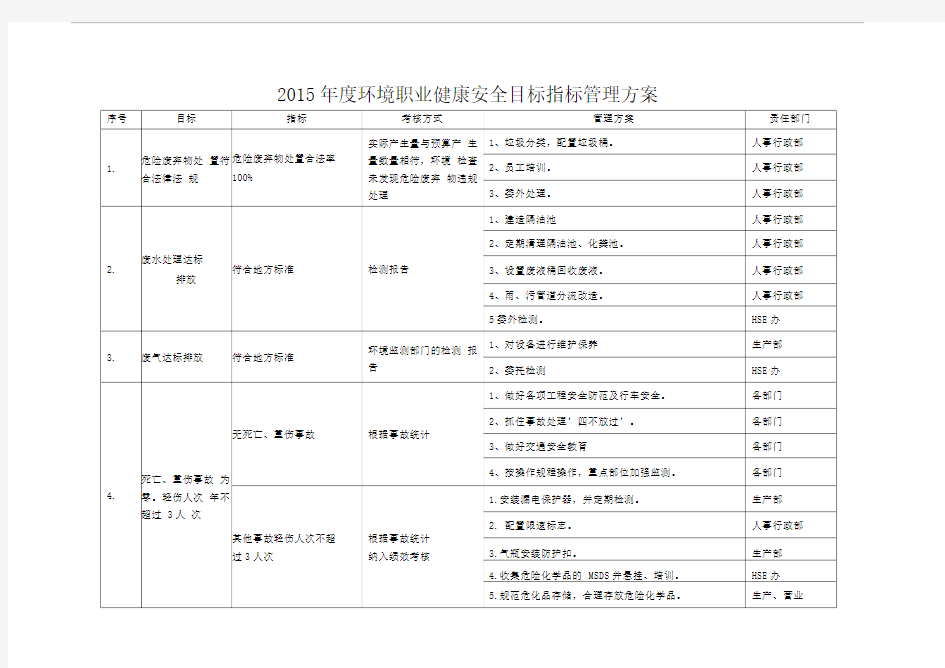 环境职业健康安全目标指标管理方案