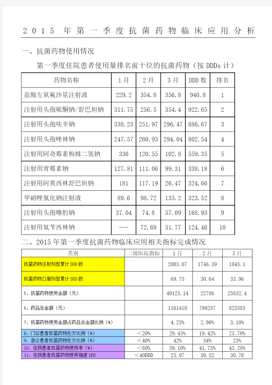 季度抗菌药物临床应用分析报告