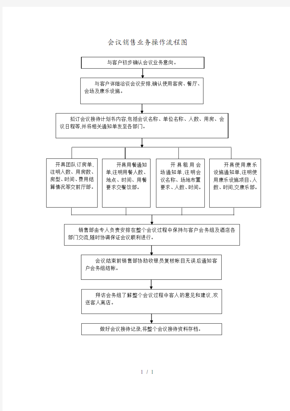 会议销售业务操作流程图(doc 1页)