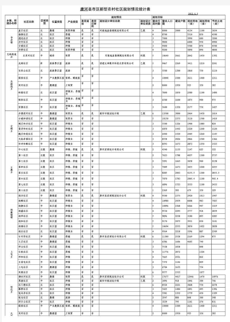 唐河县新型农村社区规划情况统计表1