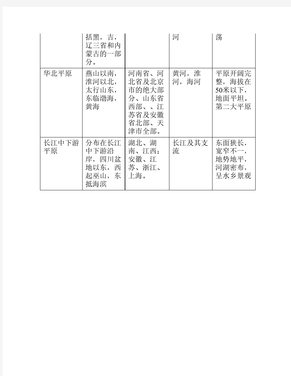 中国主要地形区特点列表(四    大平原,三大高原,四大盆地)