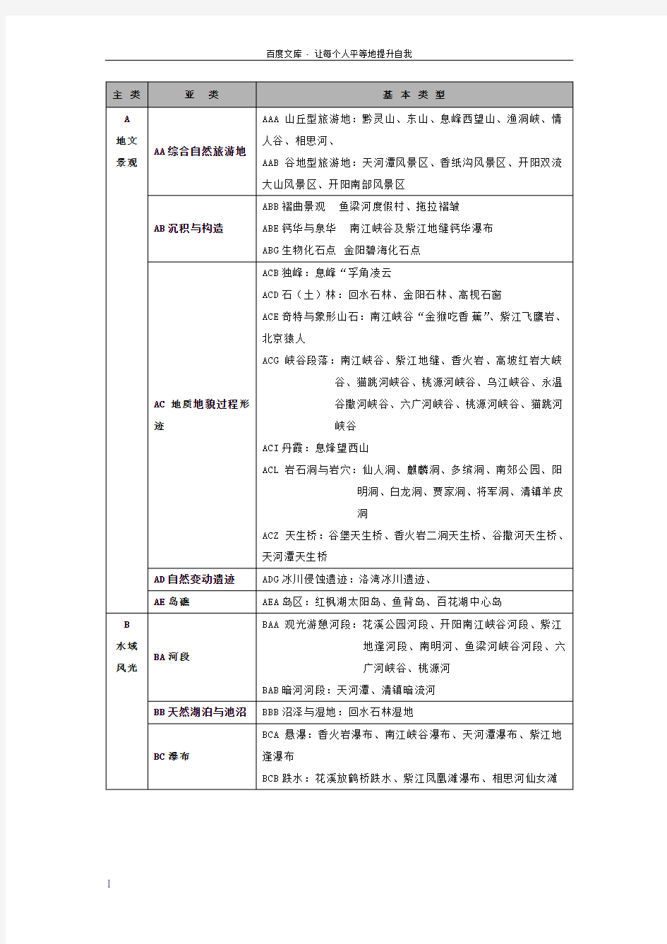 贵阳旅游资源分类表