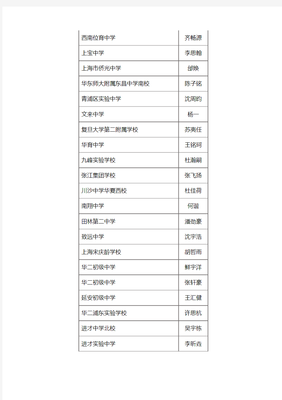 第十七届上海市中学生时政大赛获奖名单【模板】