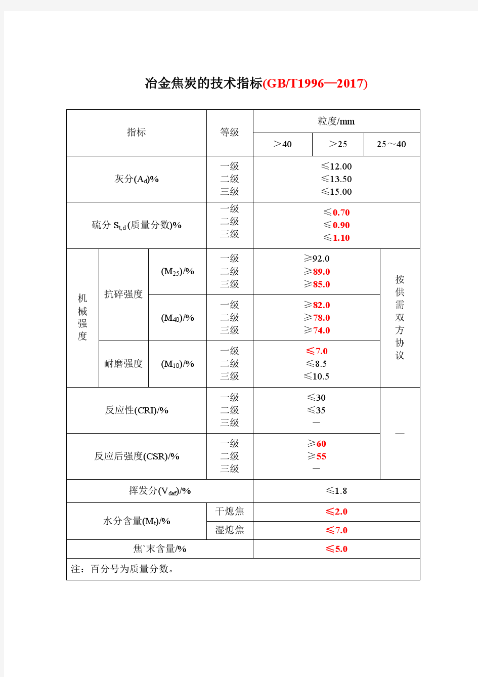 2017年冶金焦炭的技术指标