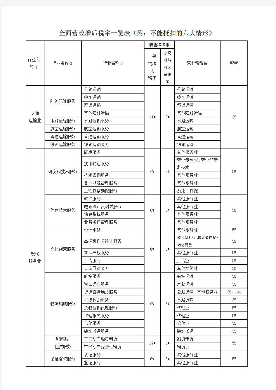 全面营改增后税率一览表