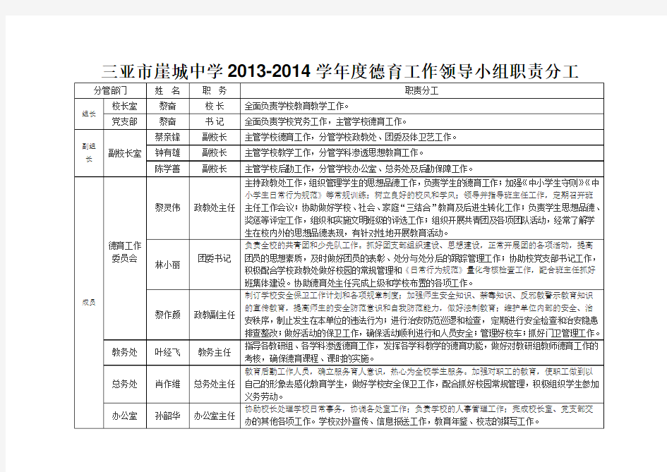 (完整word版)学校德育工作领导小组职责分工一览表