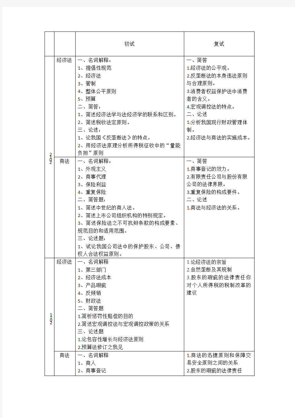 中南财经政法大学 考研 经济法 历年真题(初试、复试)