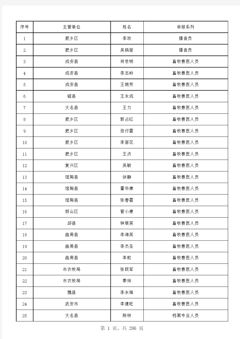 邯郸市2017年中、初级职称评审通过人员名单