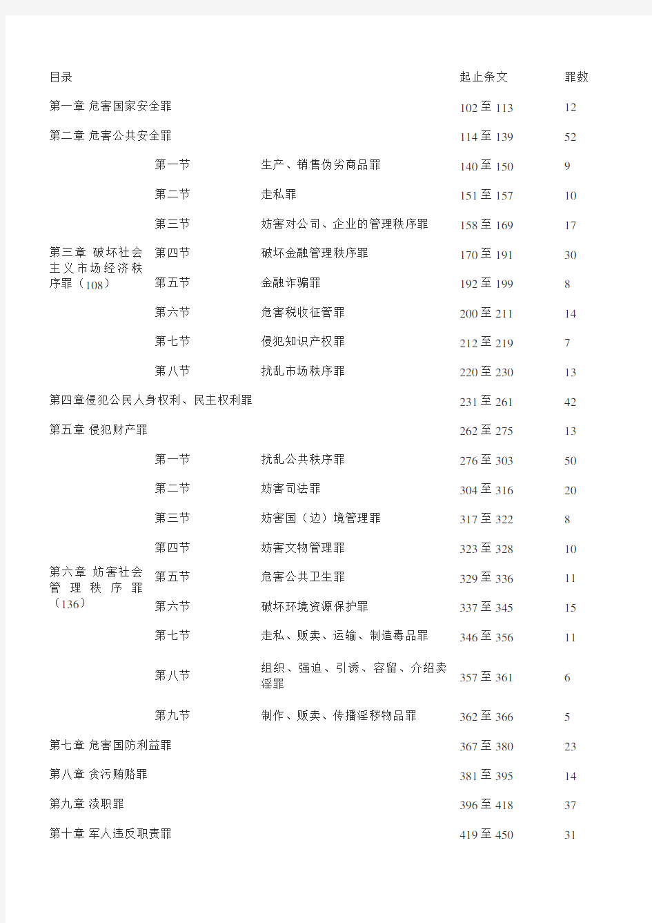 刑法最新罪名一览表(468个)